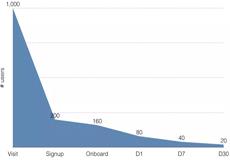 從這4點著手，教你做好垂直類產(chǎn)品運營